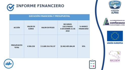 Mujeres emprendedoras del sur del Cauca crearon 400 nuevas empresas