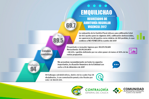 Presuntos hallazgos penales en Emquilichao