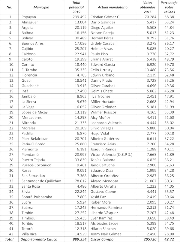 El próximo gobernador llegará con unos 250.000 votos El próximo gobernador llegará con unos 250.000 votos