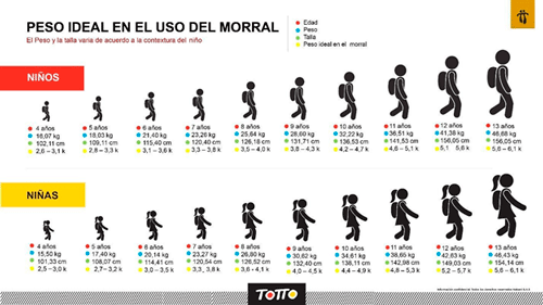 Así deben ser los morrales escolares
Así deben ser los morrales escolares