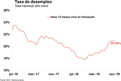 Migración venezolana no es culpable del desempleo en Colombia Migración venezolana no es culpable del desempleo en Colombia