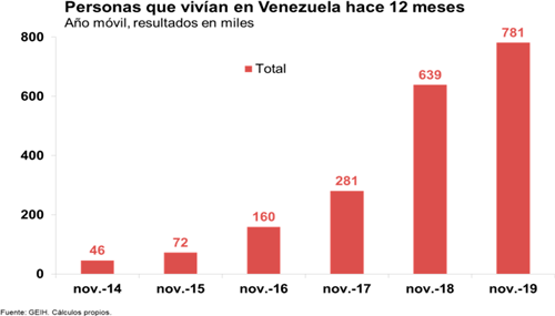 Migración venezolana no es culpable del desempleo en Colombia Migración venezolana no es culpable del desempleo en Colombia