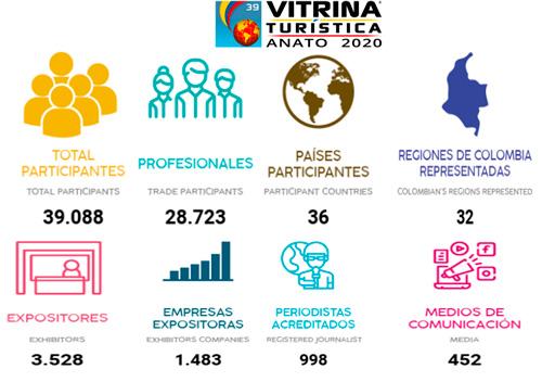 Vitrina Turística de ANATO Vitrina Turística de ANATO
