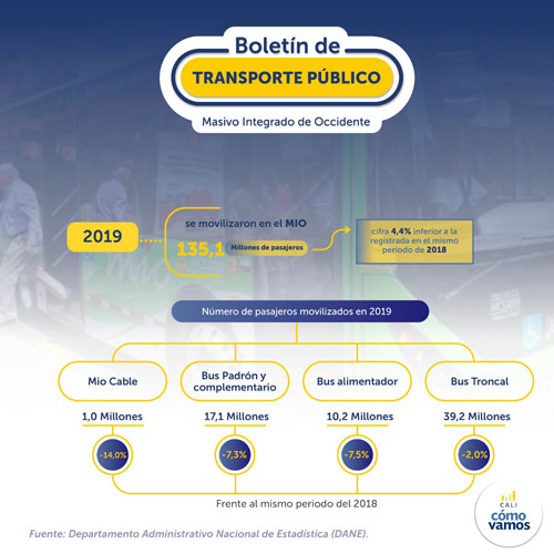 Disminuyó el número de pasajeros que se movilizan en buses y MIO