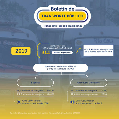 Disminuyó el número de pasajeros que se movilizan en buses y MIO