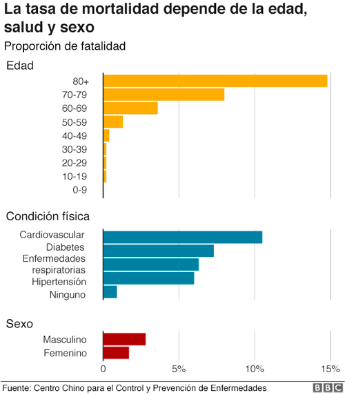¿Quiénes tienen riesgo de morir con el brote de Coronavirus?