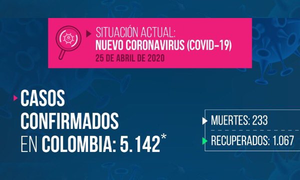 Colombia supera los 5.000 contagios de coronavirus; 8 nuevas muertes.