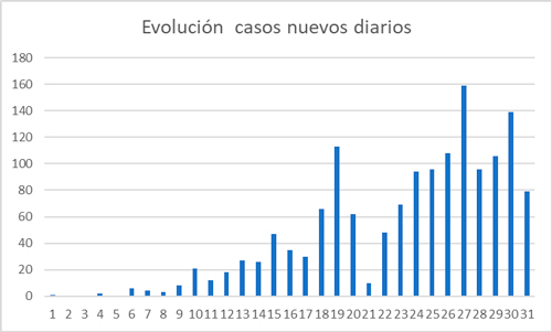 Curva de la pandemia tiende a aplanarse en Colombia
