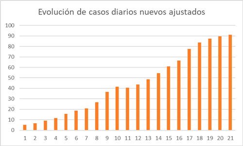 Curva de la pandemia tiende a aplanarse en Colombia