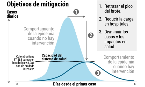 Cómo se aplana la curva del Coronavirus