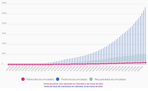 curva coronavirus Este domingo: 49 muertes y 1.147 contagios