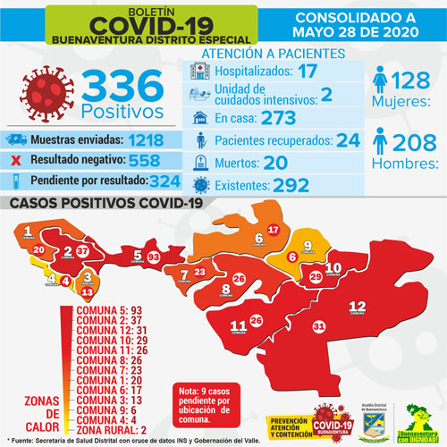 Buenaventura presenta la letalidad más alta del país por coronavirus
