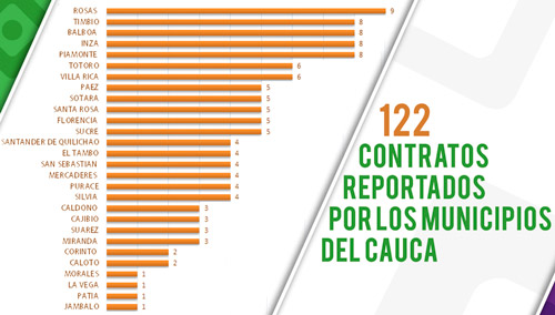 Villa Rica el que más ha contratado en la pandemia