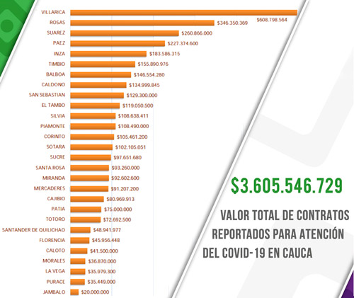 Villa Rica el que más ha contratado en la pandemia Villa Rica el que más ha contratado en la pandemia