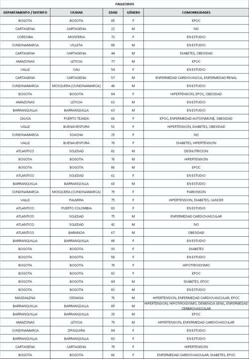 Confirman 42 nuevos fallecimientos por coronavirus Confirman 42 nuevos fallecimientos por coronavirus