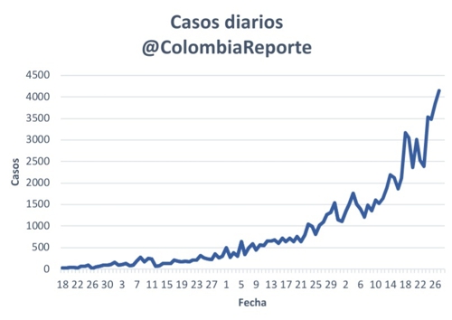 Así va la curva de contagios en Colombia Entre más víctimas, mayor relajo y más incredulidad