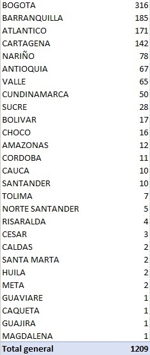 Fallecidos por coronavirus llega hoy a 1.259