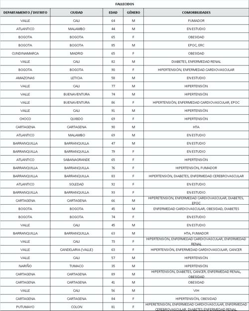 Confirman 36 nuevos fallecimientos por coronavirus Confirman 36 nuevos fallecimientos por coronavirus