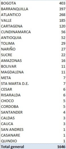 Confirman 57 nuevos fallecimientos por coronavirus