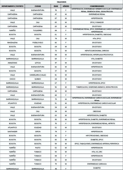 Confirman 40 nuevos fallecimientos por coronavirus Confirman 40 nuevos fallecimientos por coronavirus