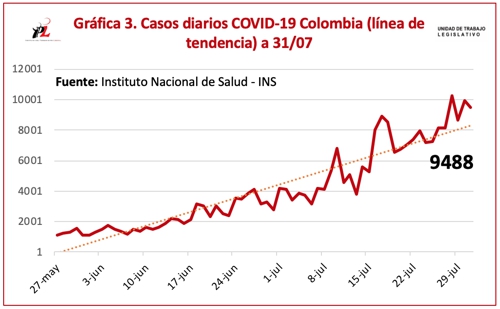 Hoy fueron 295 fallecimientos y 9.488 casos nuevos Hoy fueron 295 fallecimientos y 9.488 casos nuevos