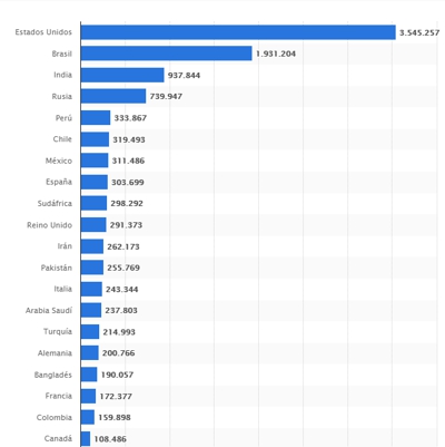 COVID-29: países afectados según los casos confirmados de contagio 2020 COVID-29: países afectados según los casos confirmados de contagio 2020