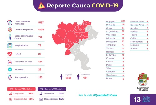 Reporte CAcua Covid - 19 Reporte Cauca Covid-19