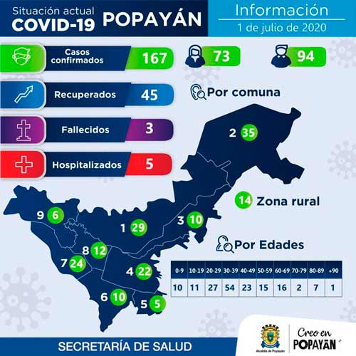 Reporte-Covid-10-para-Popayán