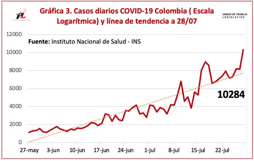 Se registraron 10.284 casos nuevos de covid-19 Se registraron 10.284 casos nuevos de covid-19