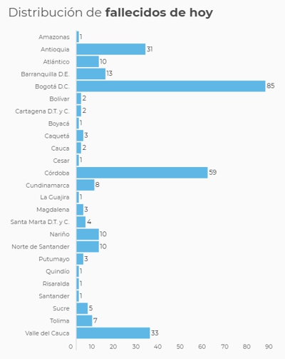 297 muertes más por el virus 297 muertes más por el virus