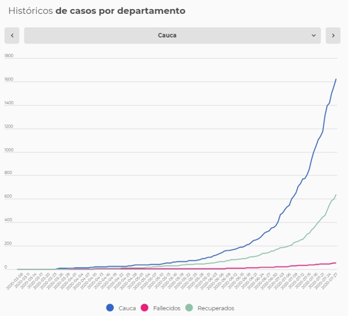 Se registraron 10.284 casos nuevos de covid-19 Se registraron 10.284 casos nuevos de covid-19