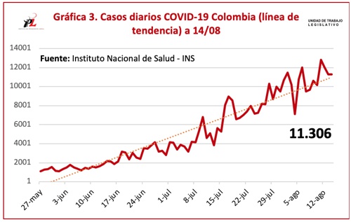 COVID-19 mató a otros 347 colombianos