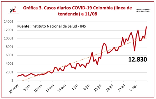 COVID-19 se volvió a disparar en Colombia