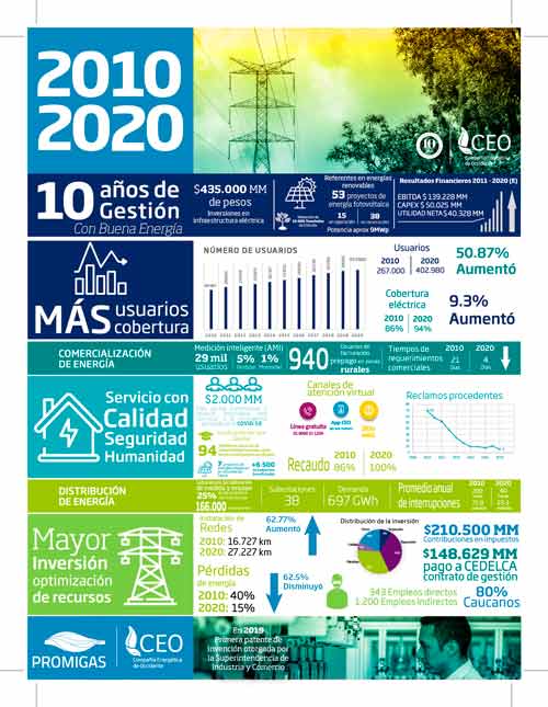 Compañía Energética de Occidente celebró 10 años de revolución energética