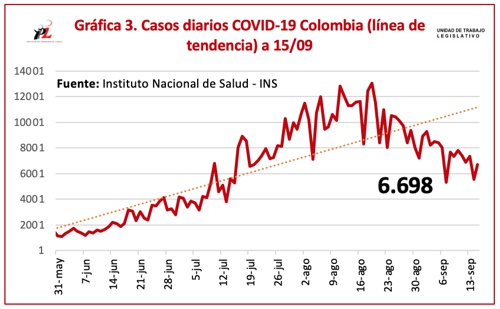 Coronavirus: 6.698 nuevos casos y 165 nuevos fallecimientos