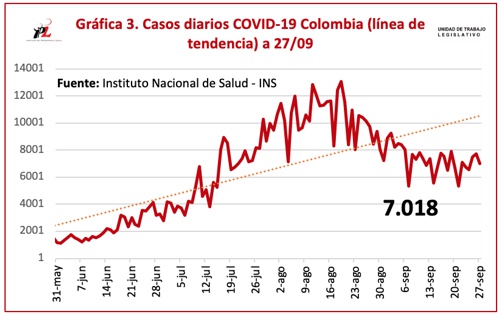 Hoy fueron 7.018 contagios y 192 muertes