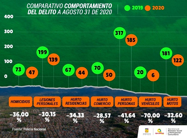 Santander de Quilichao percibió reducción en delitos durante el 2020