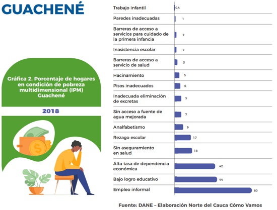 Porcentaje de hogares en condición de pobreza en Guachené