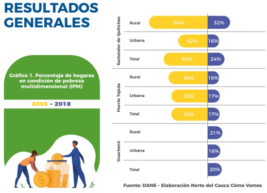 Resultados Generales - Índice de Pobreza - Norte del Cauca Cómo Vamos