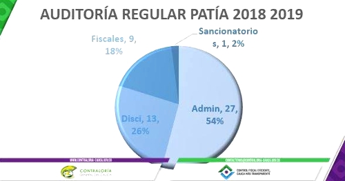 Desfavorable gestión fiscal del Patía y hallazgos por 2900 millones