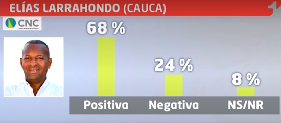 Gobernador del Cauca entre los mejores del país respecto a imagen positiva