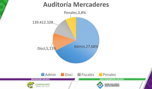 Auditoría en Mercaderes - Contraloría del Cauca