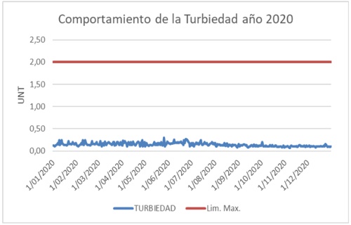 Comportamiento de la turbiedad del agua - Año 2020 - Aguas del Paraíso Comportamiento de la turbiedad del agua - Año 2020 - Aguas del Paraíso