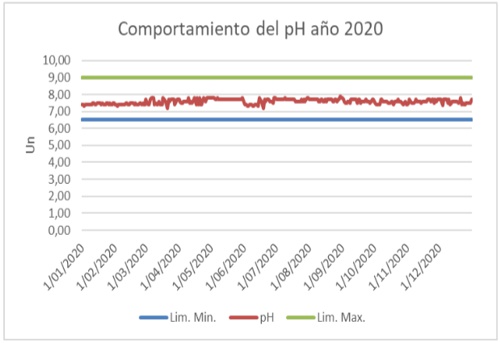 Comportamiento del PH del agua - Año 2020 - Zona Industrial - Aguas del Paraíso Comportamiento del PH del agua - Año 2020 - Zona Industrial - Aguas del Paraíso