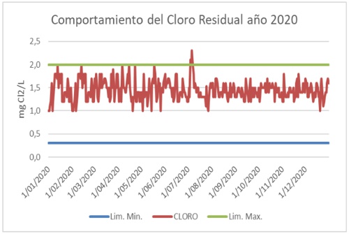 Comportamiento del cloro residual del agua - Año 2020 - Zona Industrial - Aguas del Paraíso Comportamiento del cloro residual del agua - Año 2020 - Zona Industrial - Aguas del Paraíso