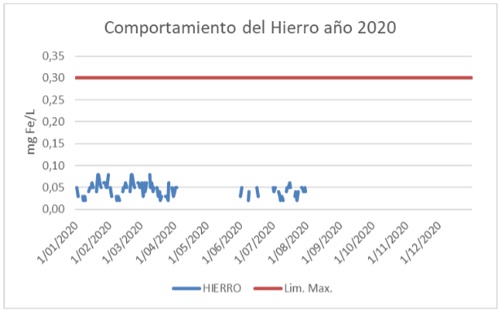 Comportamiento del hierro - Año 2020 - Zona Industrial - Aguas del Paraíso Comportamiento del hierro - Año 2020 - Zona Industrial - Aguas del Paraíso
