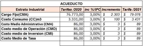 Incremento de tarifas de agua potable en la Zona Industrial El Paraíso 2021 - Acueducto Incremento de tarifas de agua potable en la Zona Industrial El Paraíso 2021 - Acueducto