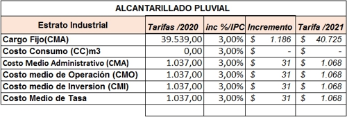 Incremento de tarifas de agua potable en la Zona Industrial El Paraíso 2021 - Alcantarillado Pluvial Incremento de tarifas de agua potable en la Zona Industrial El Paraíso 2021 - Alcantarillado Pluvial