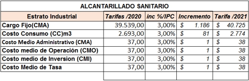 Incremento de tarifas de agua potable en la Zona Industrial El Paraíso 2021 - Alcantarillado Sanitario Incremento de tarifas de agua potable en la Zona Industrial El Paraíso 2021 - Alcantarillado Sanitario
