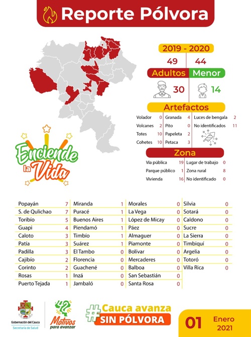 Reporte Lesionados por Pólvora en el Cauca